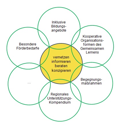 Vernetzen - Informieren - Beraten - Konzipieren